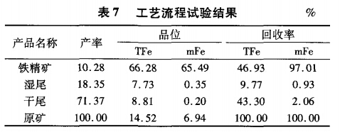 工藝流程試驗結果