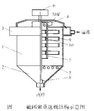 選礦設備磁團聚重選機結構示意圖