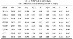 赤鐵礦資源的特點及工藝特征