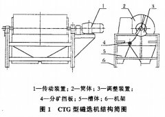 CTG干式磁選機(jī)的結(jié)構(gòu)與應(yīng)用