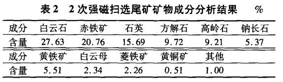 2次強磁掃選尾礦物成分分析結(jié)果
