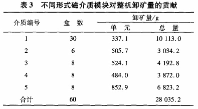不同形式磁介質模塊對整機卸礦量的貢獻