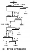關(guān)于江西某褐鐵礦選礦工藝的探討